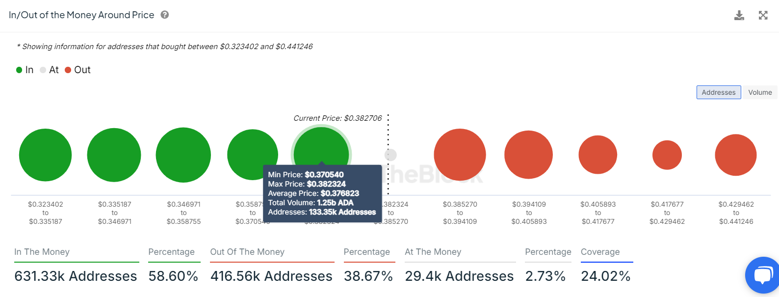 Cardano IOMAP chart